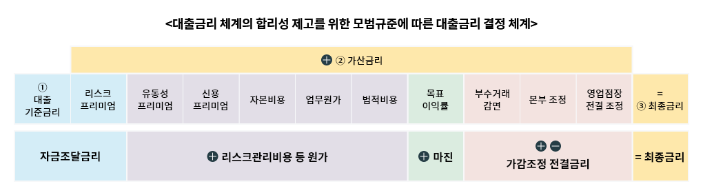 대출금리 체계의 합리성 제고를 위한 모범규준에 다른 대출금리 결정 체계
                                    1. 대출 기준금리 + 2. 가산금리 (리스크 프리미엄, 유동성 프리미엄, 신용 프리미엄, 자본비용, 업무원가, 법적비용, 목표 이익률, 부수거래 감면, 본부 조정, 영업점장 전결 조정) + 3. 최종금리 
                                    /
                                    자금조달금리(대출 기준금리, 리스크 프리미엄) + 리스크관리비용 등 원가(유동성 프리미엄, 신용 프리미엄, 자본비용, 업무원가, 법적비용) + 마진(목표 이익률) +- 가감조정 전결금리(부수거래 감면, 본부 조정, 영업점장 전결 조정) = 최종금리(최종금리)